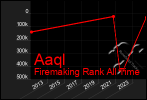 Total Graph of Aaql