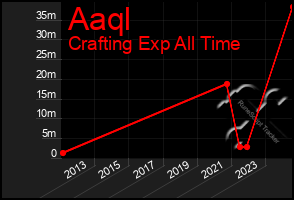 Total Graph of Aaql