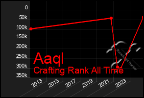 Total Graph of Aaql