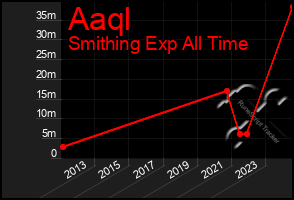 Total Graph of Aaql