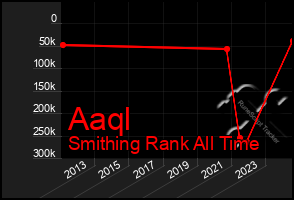 Total Graph of Aaql