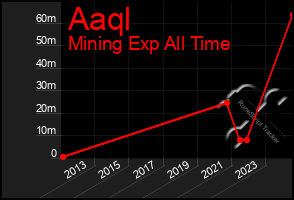 Total Graph of Aaql