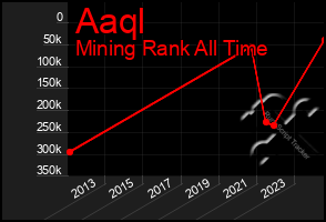 Total Graph of Aaql