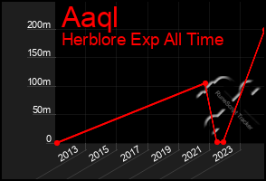 Total Graph of Aaql