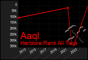 Total Graph of Aaql