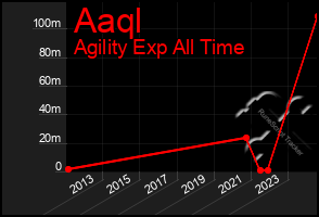 Total Graph of Aaql