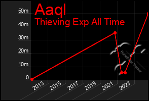 Total Graph of Aaql