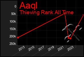 Total Graph of Aaql