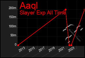 Total Graph of Aaql