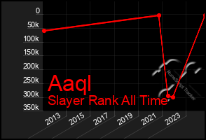 Total Graph of Aaql