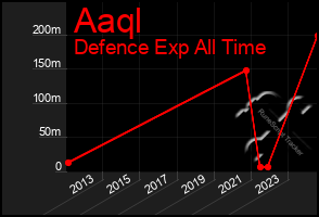 Total Graph of Aaql