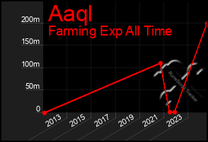 Total Graph of Aaql