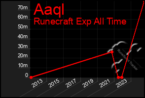 Total Graph of Aaql