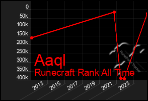 Total Graph of Aaql