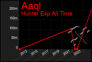 Total Graph of Aaql