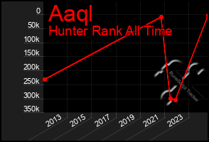 Total Graph of Aaql