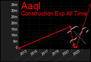 Total Graph of Aaql