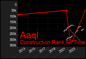 Total Graph of Aaql