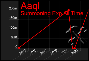 Total Graph of Aaql