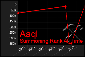 Total Graph of Aaql