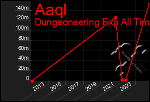 Total Graph of Aaql