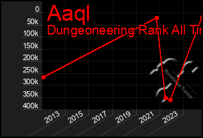 Total Graph of Aaql