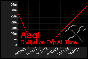 Total Graph of Aaql