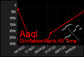 Total Graph of Aaql