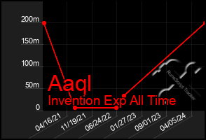 Total Graph of Aaql