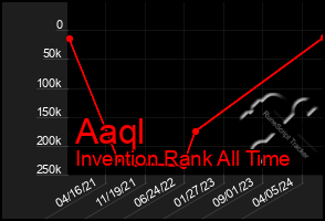 Total Graph of Aaql