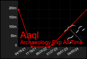 Total Graph of Aaql