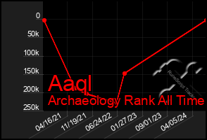 Total Graph of Aaql