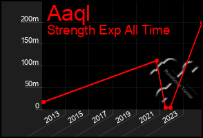 Total Graph of Aaql