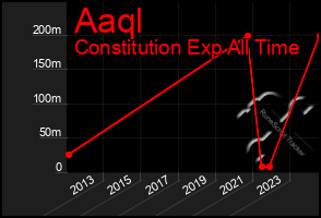 Total Graph of Aaql