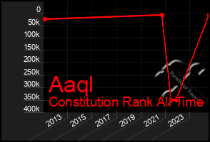 Total Graph of Aaql