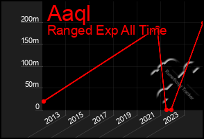 Total Graph of Aaql