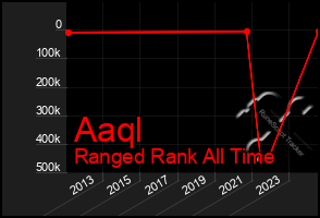 Total Graph of Aaql