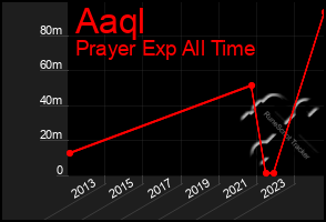 Total Graph of Aaql