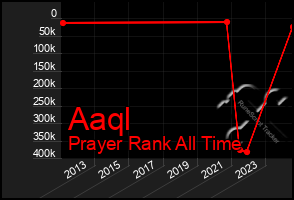 Total Graph of Aaql