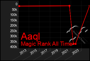 Total Graph of Aaql