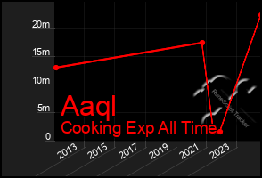 Total Graph of Aaql