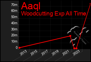 Total Graph of Aaql