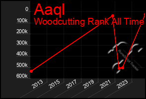 Total Graph of Aaql