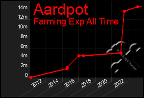 Total Graph of Aardpot