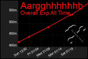 Total Graph of Aargghhhhhhh