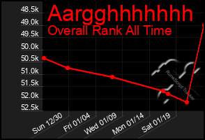 Total Graph of Aargghhhhhhh