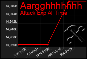 Total Graph of Aargghhhhhhh