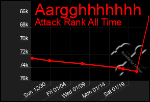 Total Graph of Aargghhhhhhh