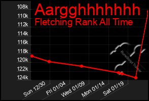 Total Graph of Aargghhhhhhh