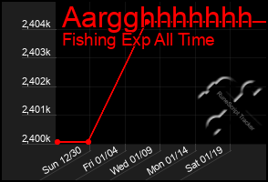 Total Graph of Aargghhhhhhh